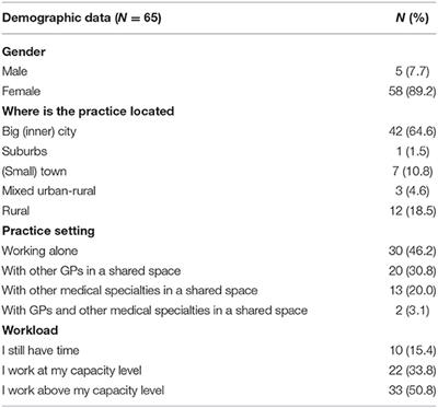 Romanian GPs Involvement in Caring for the Mental Health Problems of the Elderly Population: A Cross-Sectional Study